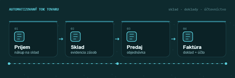 Automatizácia pohybu tovaru